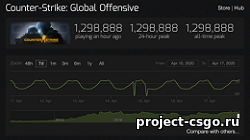 CS:GO обогнало Dota2 по онлайну