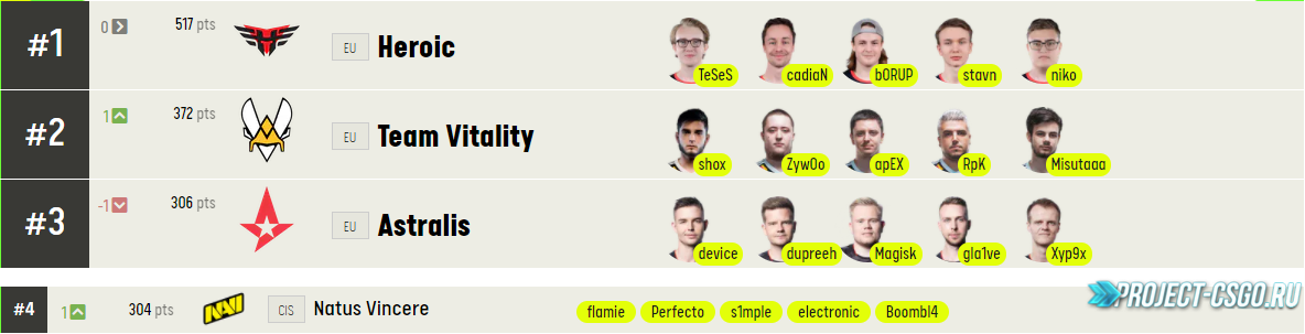 NaVi поднялись на 4 позицию в рейтинге ESL