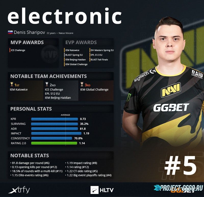 Electronic занял пятое место в рейтинге HLTV