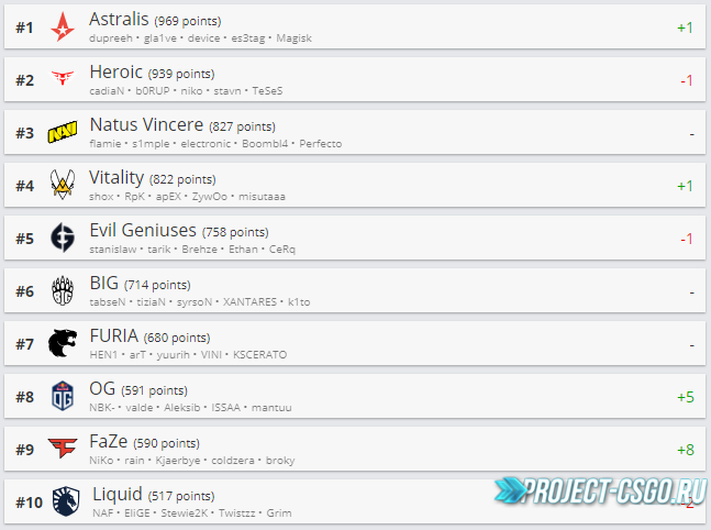 Astralis заняли Топ-1 на HLTV.org