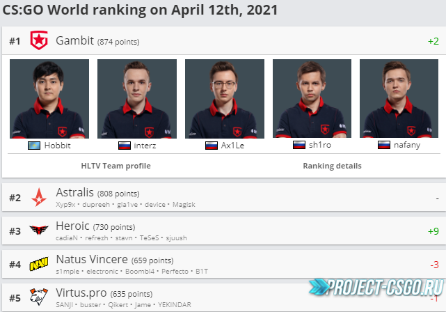 Gambit Esports Топ-1 на HLTV.org