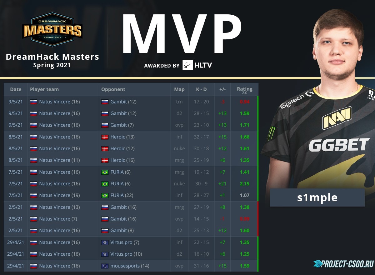 Победа NaVi на DreamHack Masters Spring 2021