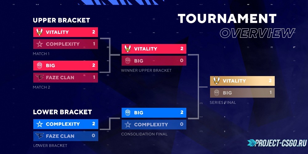 Team Vitality заняли первое место в своей группе на BLAST Premier: Fall 2020